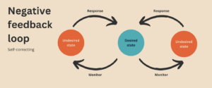 Understanding Negative Feedback Loop: A Simple Guide